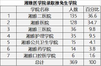 中南大學湘雅醫學院2020擬錄取推免生來源,復旦5人,廈大8人!